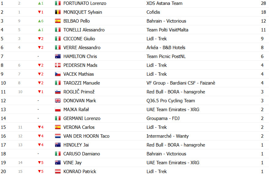 Giro d’Italia 2025: Classificação Geral após a 3ª etapa, Mads Pedersen retoma a Maglia Rosa; confira as classificações completas 12 girodociclismo.com.br giro ditalia 2025 classificacao geral apos a 3a etapa mads pedersen retoma a maglia rosa confira as classificacoes completas image 19