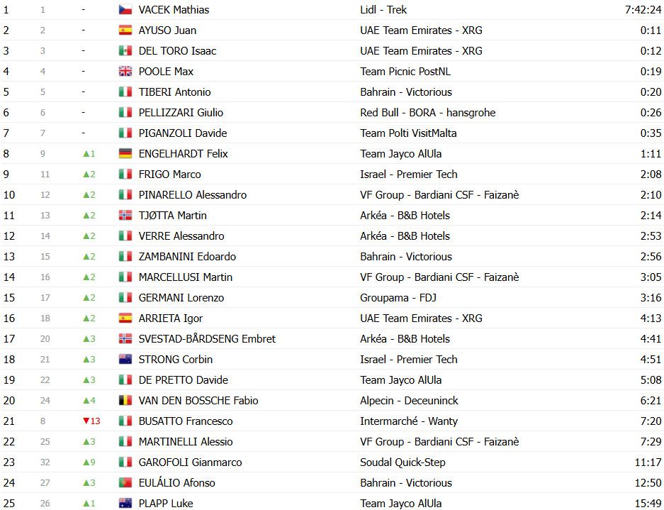 Giro d’Italia 2025: Classificação Geral após a 3ª etapa, Mads Pedersen retoma a Maglia Rosa; confira as classificações completas 13 girodociclismo.com.br giro ditalia 2025 classificacao geral apos a 3a etapa mads pedersen retoma a maglia rosa confira as classificacoes completas image 21