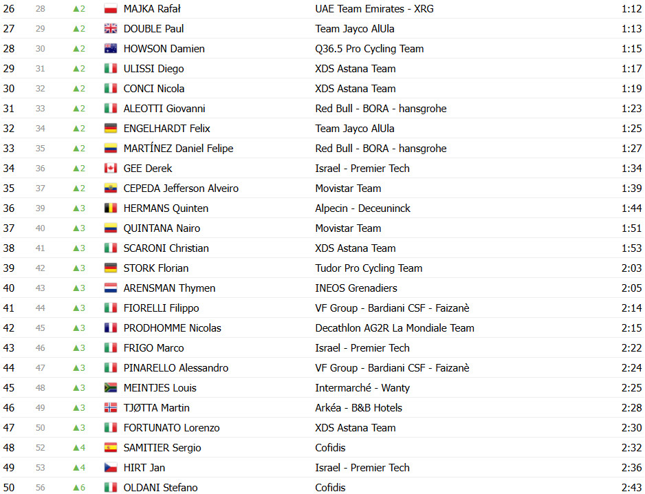 Giro d’Italia 2025: Classificação Geral após a 3ª etapa, Mads Pedersen retoma a Maglia Rosa; confira as classificações completas 3 girodociclismo.com.br giro ditalia 2025 classificacao geral apos a 3a etapa mads pedersen retoma a maglia rosa confira as classificacoes completas image 3