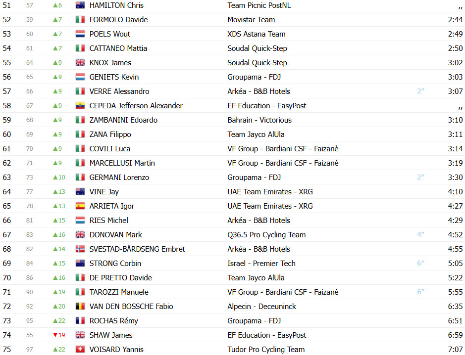 Giro d’Italia 2025: Classificação Geral após a 3ª etapa, Mads Pedersen retoma a Maglia Rosa; confira as classificações completas 4 girodociclismo.com.br giro ditalia 2025 classificacao geral apos a 3a etapa mads pedersen retoma a maglia rosa confira as classificacoes completas image 5