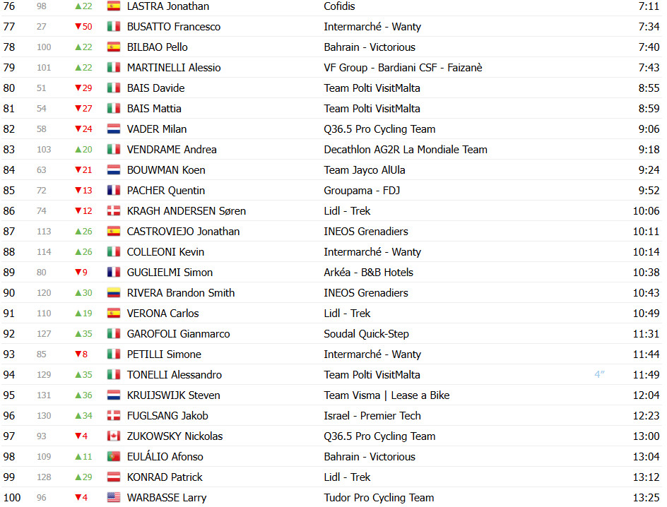 Giro d’Italia 2025: Classificação Geral após a 3ª etapa, Mads Pedersen retoma a Maglia Rosa; confira as classificações completas 5 girodociclismo.com.br giro ditalia 2025 classificacao geral apos a 3a etapa mads pedersen retoma a maglia rosa confira as classificacoes completas image 7