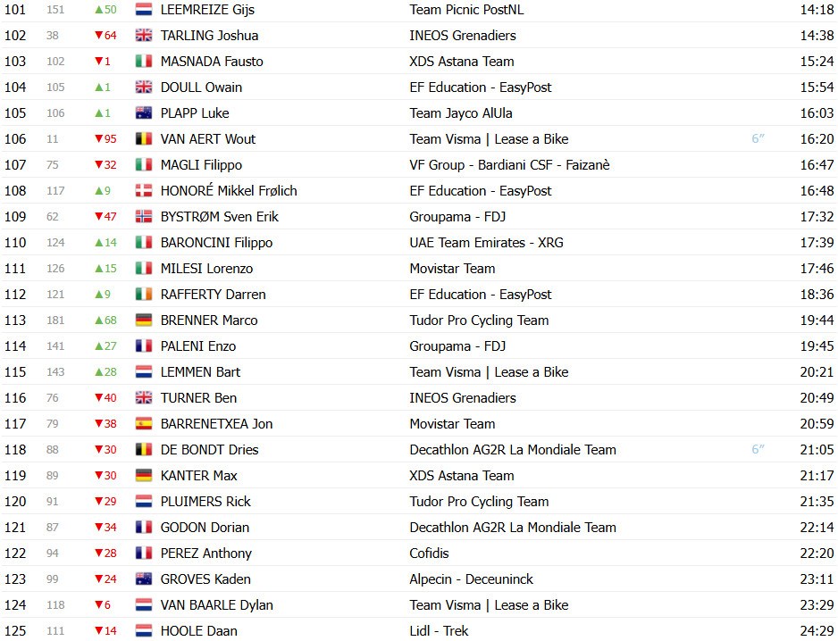 Giro d’Italia 2025: Classificação Geral após a 3ª etapa, Mads Pedersen retoma a Maglia Rosa; confira as classificações completas 6 girodociclismo.com.br giro ditalia 2025 classificacao geral apos a 3a etapa mads pedersen retoma a maglia rosa confira as classificacoes completas image 9
