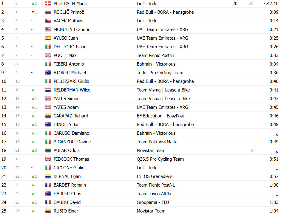Giro d’Italia 2025: Classificação Geral após a 3ª etapa, Mads Pedersen retoma a Maglia Rosa; confira as classificações completas 2 girodociclismo.com.br giro ditalia 2025 classificacao geral apos a 3a etapa mads pedersen retoma a maglia rosa confira as classificacoes completas image
