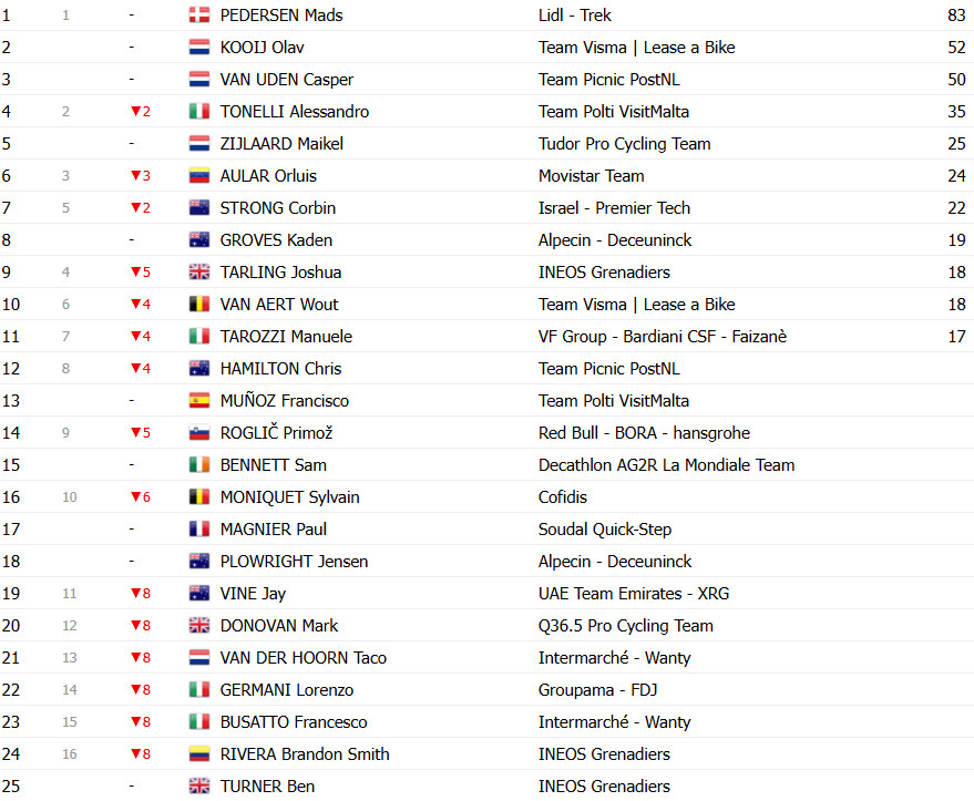 Giro d’Italia 2025: Classificação Geral após a 4ª etapa, Mads Pedersen líder, Primoz Roglic reduz diferença; confira as classificações completas 10 girodociclismo.com.br giro ditalia 2025 classificacao geral apos a 4a etapa mads pedersen lider primoz roglic reduz diferenca confira as classificacoes completas image