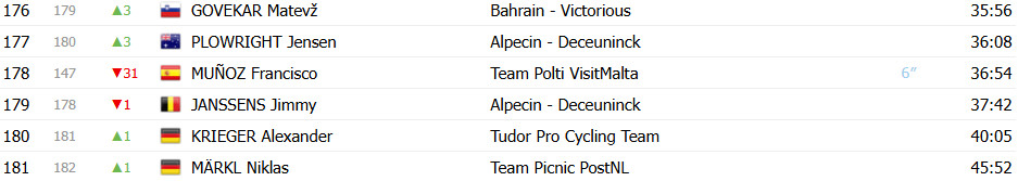 Giro d’Italia 2025: Classificação Geral após a 4ª etapa, Mads Pedersen líder, Primoz Roglic reduz diferença; confira as classificações completas 9 girodociclismo.com.br giro ditalia 2025 classificacao geral apos a 4a etapa mads pedersen retoma a maglia rosa confira as classificacoes completas image 14