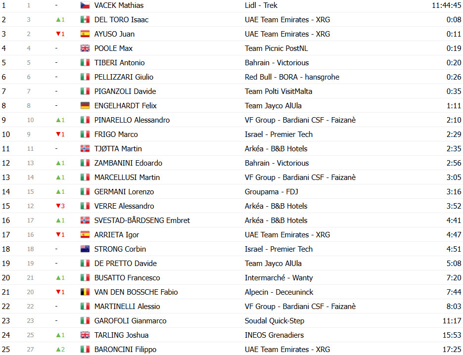 Giro d’Italia 2025: Classificação Geral após a 4ª etapa, Mads Pedersen líder, Primoz Roglic reduz diferença; confira as classificações completas 14 girodociclismo.com.br giro ditalia 2025 classificacao geral apos a 4a etapa mads pedersen retoma a maglia rosa confira as classificacoes completas image 19