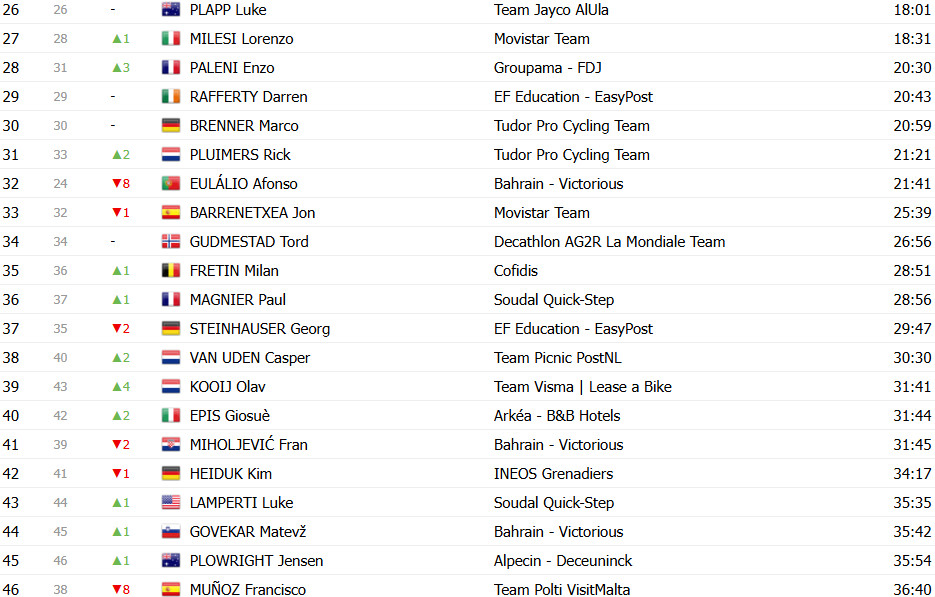 Giro d’Italia 2025: Classificação Geral após a 4ª etapa, Mads Pedersen líder, Primoz Roglic reduz diferença; confira as classificações completas 15 girodociclismo.com.br giro ditalia 2025 classificacao geral apos a 4a etapa mads pedersen retoma a maglia rosa confira as classificacoes completas image 21