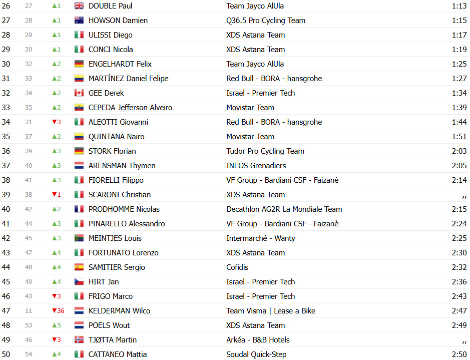 Giro d’Italia 2025: Classificação Geral após a 4ª etapa, Mads Pedersen líder, Primoz Roglic reduz diferença; confira as classificações completas 3 girodociclismo.com.br giro ditalia 2025 classificacao geral apos a 4a etapa mads pedersen retoma a maglia rosa confira as classificacoes completas image 3