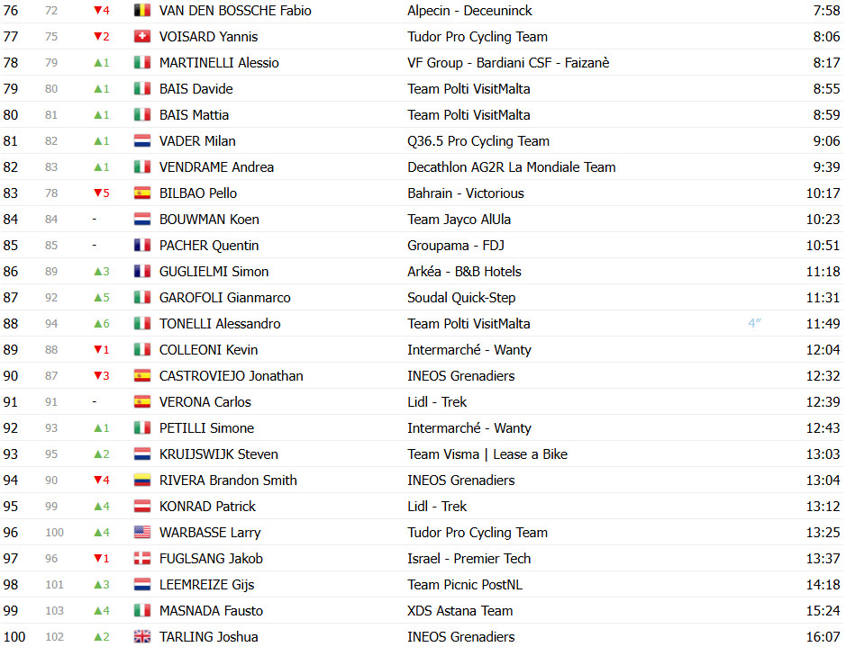 Giro d’Italia 2025: Classificação Geral após a 4ª etapa, Mads Pedersen líder, Primoz Roglic reduz diferença; confira as classificações completas 5 girodociclismo.com.br giro ditalia 2025 classificacao geral apos a 4a etapa mads pedersen retoma a maglia rosa confira as classificacoes completas image 7