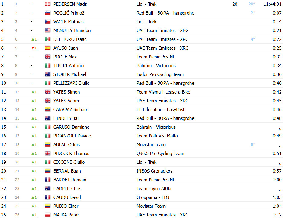 Giro d’Italia 2025: Classificação Geral após a 4ª etapa, Mads Pedersen líder, Primoz Roglic reduz diferença; confira as classificações completas 2 girodociclismo.com.br giro ditalia 2025 classificacao geral apos a 4a etapa mads pedersen retoma a maglia rosa confira as classificacoes completas image
