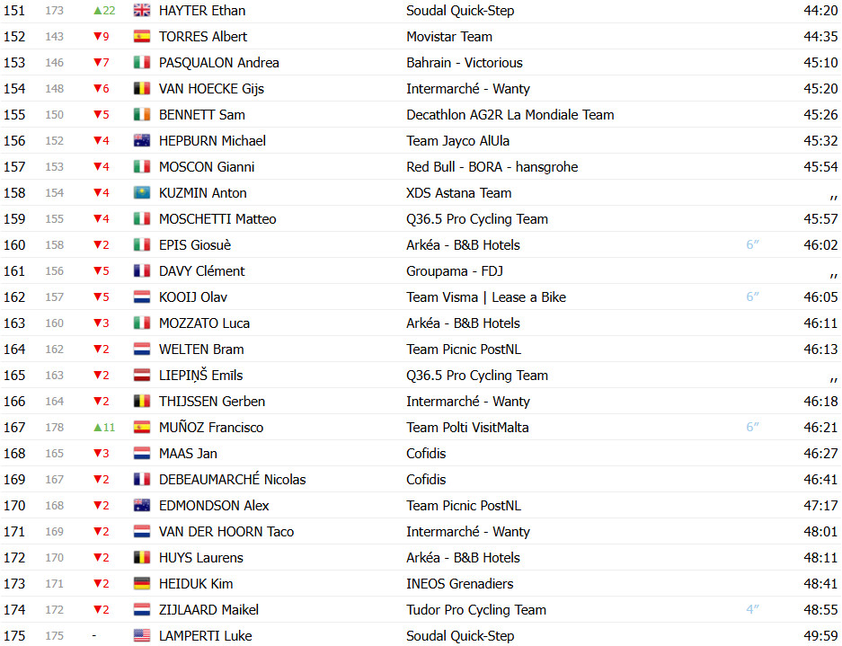 Giro d’Italia 2025: Classificação Geral após a 5ª etapa, Mads Pedersen amplia liderança; confira as classificações completas 8 girodociclismo.com.br giro ditalia 2025 classificacao geral apos a 5a etapa mads pedersen amplia lideranca confira as classificacoes completas image 13