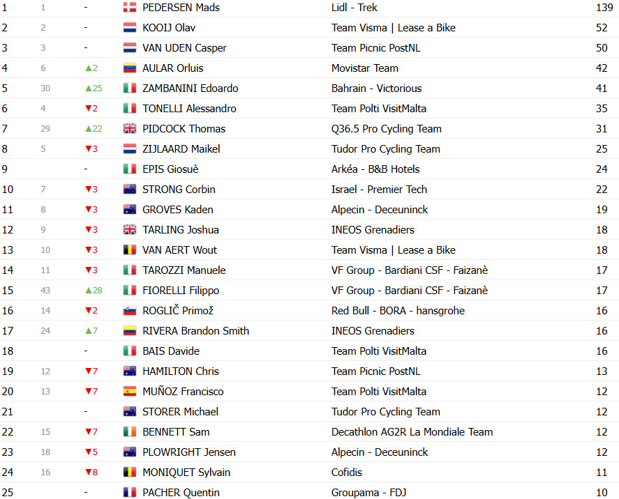 Giro d’Italia 2025: Classificação Geral após a 5ª etapa, Mads Pedersen amplia liderança; confira as classificações completas 10 girodociclismo.com.br giro ditalia 2025 classificacao geral apos a 5a etapa mads pedersen amplia lideranca confira as classificacoes completas image 16