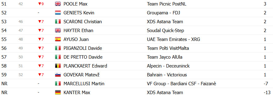 Giro d’Italia 2025: Classificação Geral após a 5ª etapa, Mads Pedersen amplia liderança; confira as classificações completas 12 girodociclismo.com.br giro ditalia 2025 classificacao geral apos a 5a etapa mads pedersen amplia lideranca confira as classificacoes completas image 19