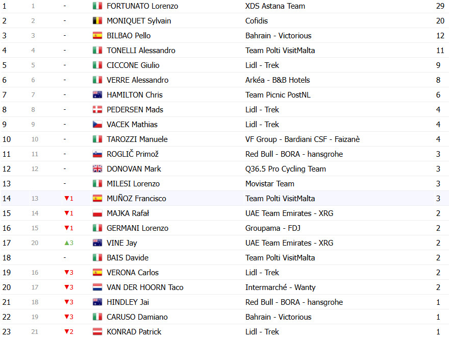 Giro d’Italia 2025: Classificação Geral após a 5ª etapa, Mads Pedersen amplia liderança; confira as classificações completas 13 girodociclismo.com.br giro ditalia 2025 classificacao geral apos a 5a etapa mads pedersen amplia lideranca confira as classificacoes completas image 22