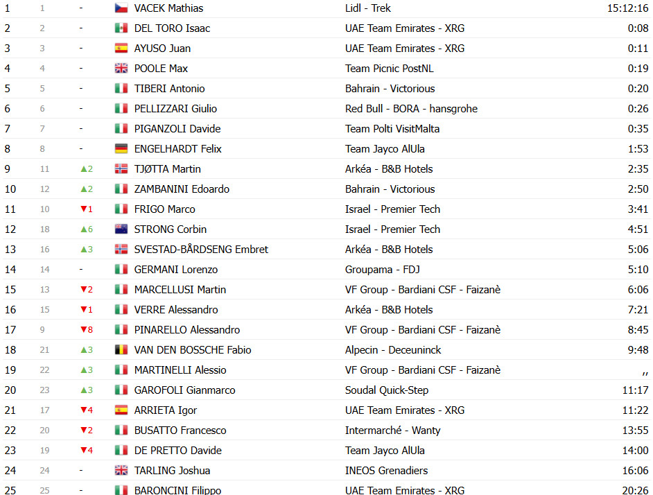 Giro d’Italia 2025: Classificação Geral após a 5ª etapa, Mads Pedersen amplia liderança; confira as classificações completas 14 girodociclismo.com.br giro ditalia 2025 classificacao geral apos a 5a etapa mads pedersen amplia lideranca confira as classificacoes completas image 24
