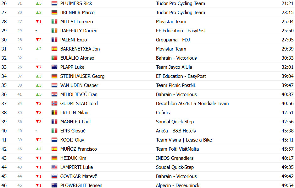 Giro d’Italia 2025: Classificação Geral após a 5ª etapa, Mads Pedersen amplia liderança; confira as classificações completas 15 girodociclismo.com.br giro ditalia 2025 classificacao geral apos a 5a etapa mads pedersen amplia lideranca confira as classificacoes completas image 26