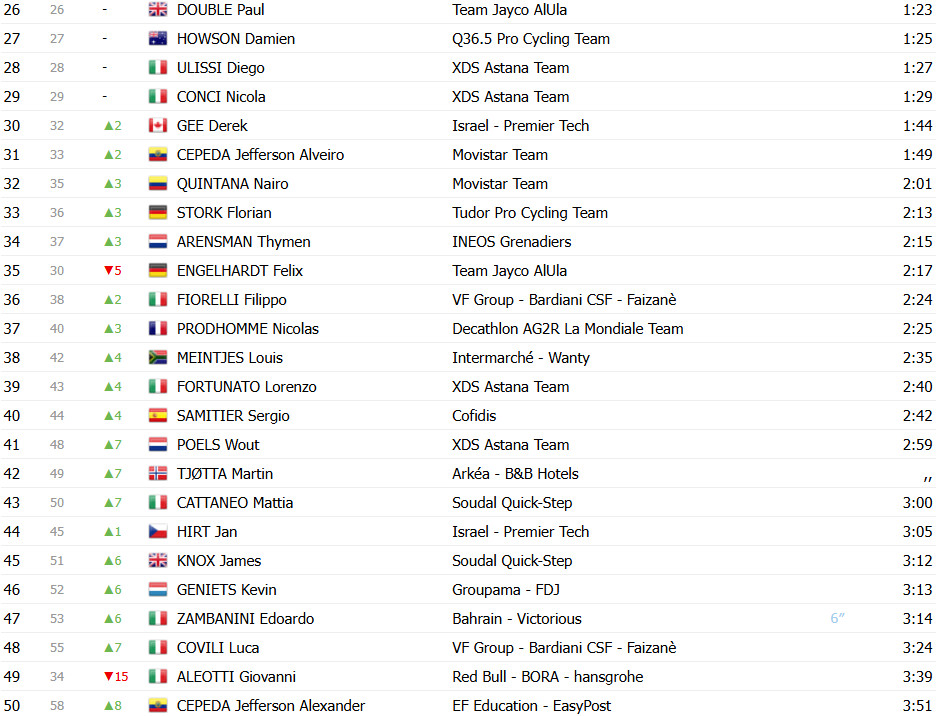 Giro d’Italia 2025: Classificação Geral após a 5ª etapa, Mads Pedersen amplia liderança; confira as classificações completas 3 girodociclismo.com.br giro ditalia 2025 classificacao geral apos a 5a etapa mads pedersen amplia lideranca confira as classificacoes completas image 3