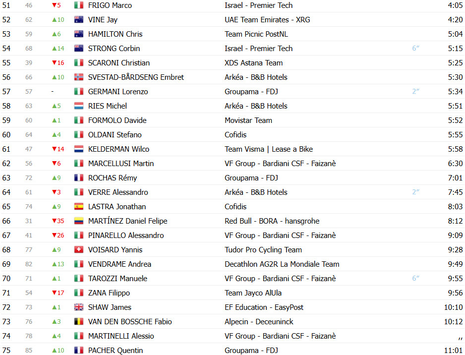 Giro d’Italia 2025: Classificação Geral após a 5ª etapa, Mads Pedersen amplia liderança; confira as classificações completas 4 girodociclismo.com.br giro ditalia 2025 classificacao geral apos a 5a etapa mads pedersen amplia lideranca confira as classificacoes completas image 5