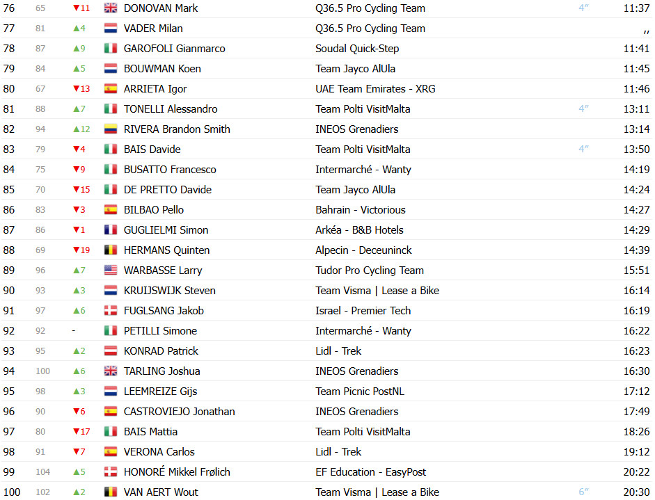 Giro d’Italia 2025: Classificação Geral após a 5ª etapa, Mads Pedersen amplia liderança; confira as classificações completas 5 girodociclismo.com.br giro ditalia 2025 classificacao geral apos a 5a etapa mads pedersen amplia lideranca confira as classificacoes completas image 7