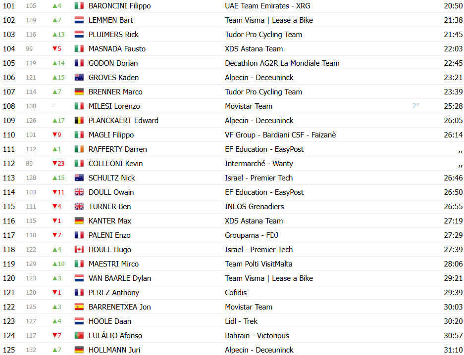 Giro d’Italia 2025: Classificação Geral após a 5ª etapa, Mads Pedersen amplia liderança; confira as classificações completas 6 girodociclismo.com.br giro ditalia 2025 classificacao geral apos a 5a etapa mads pedersen amplia lideranca confira as classificacoes completas image 9