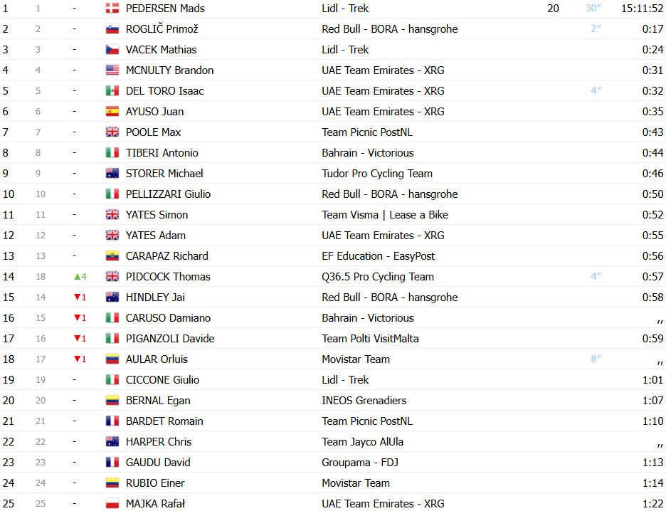 Giro d’Italia 2025: Classificação Geral após a 5ª etapa, Mads Pedersen amplia liderança; confira as classificações completas 2 girodociclismo.com.br giro ditalia 2025 classificacao geral apos a 5a etapa mads pedersen amplia lideranca confira as classificacoes completas image
