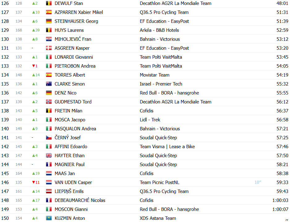 Giro d’Italia 2025: Classificação Geral após a 7ª etapa, Primoz Roglic retoma a Maglia Rosa; confira as classificações completas 7 girodociclismo.com.br giro ditalia 2025 classificacao geral apos a 7a etapa primoz roglic retoma a maglia rosa confira as classificacoes completas image 11