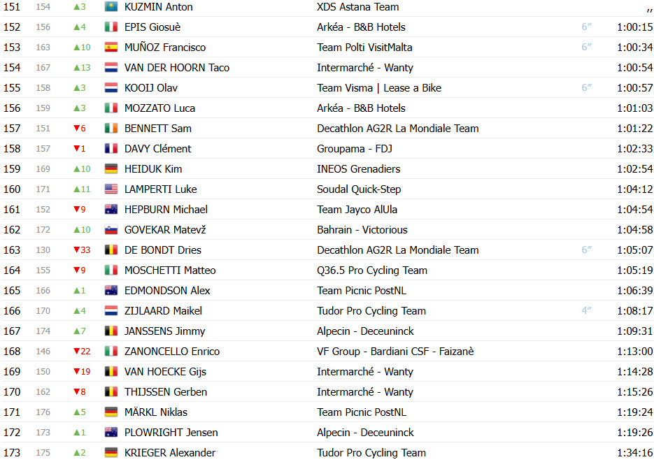 Giro d’Italia 2025: Classificação Geral após a 7ª etapa, Primoz Roglic retoma a Maglia Rosa; confira as classificações completas 8 girodociclismo.com.br giro ditalia 2025 classificacao geral apos a 7a etapa primoz roglic retoma a maglia rosa confira as classificacoes completas image 14