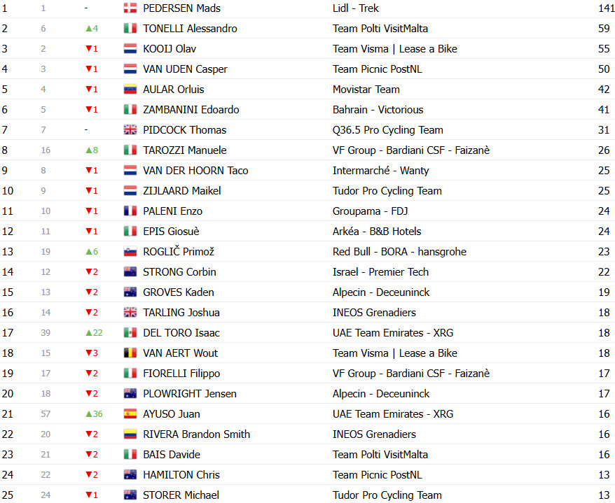 Giro d’Italia 2025: Classificação Geral após a 7ª etapa, Primoz Roglic retoma a Maglia Rosa; confira as classificações completas 9 girodociclismo.com.br giro ditalia 2025 classificacao geral apos a 7a etapa primoz roglic retoma a maglia rosa confira as classificacoes completas image 16