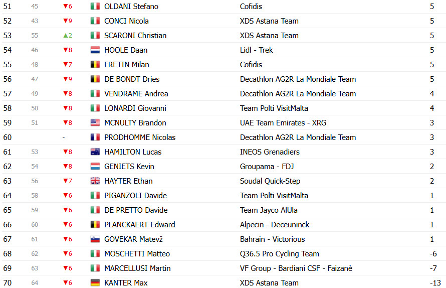 Giro d’Italia 2025: Classificação Geral após a 7ª etapa, Primoz Roglic retoma a Maglia Rosa; confira as classificações completas 11 girodociclismo.com.br giro ditalia 2025 classificacao geral apos a 7a etapa primoz roglic retoma a maglia rosa confira as classificacoes completas image 19