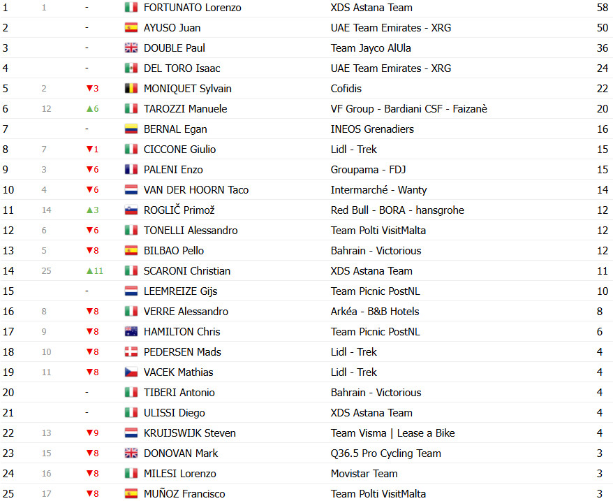 Giro d’Italia 2025: Classificação Geral após a 7ª etapa, Primoz Roglic retoma a Maglia Rosa; confira as classificações completas 12 girodociclismo.com.br giro ditalia 2025 classificacao geral apos a 7a etapa primoz roglic retoma a maglia rosa confira as classificacoes completas image 21