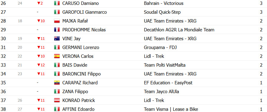 Giro d’Italia 2025: Classificação Geral após a 7ª etapa, Primoz Roglic retoma a Maglia Rosa; confira as classificações completas 13 girodociclismo.com.br giro ditalia 2025 classificacao geral apos a 7a etapa primoz roglic retoma a maglia rosa confira as classificacoes completas image 22