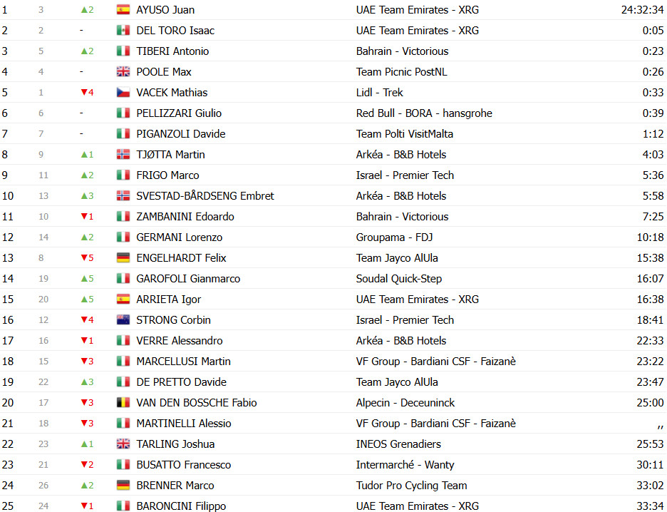 Giro d’Italia 2025: Classificação Geral após a 7ª etapa, Primoz Roglic retoma a Maglia Rosa; confira as classificações completas 14 girodociclismo.com.br giro ditalia 2025 classificacao geral apos a 7a etapa primoz roglic retoma a maglia rosa confira as classificacoes completas image 24