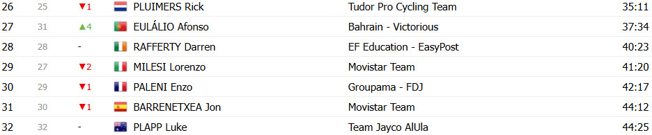 Giro d’Italia 2025: Classificação Geral após a 7ª etapa, Primoz Roglic retoma a Maglia Rosa; confira as classificações completas 15 girodociclismo.com.br giro ditalia 2025 classificacao geral apos a 7a etapa primoz roglic retoma a maglia rosa confira as classificacoes completas image 25