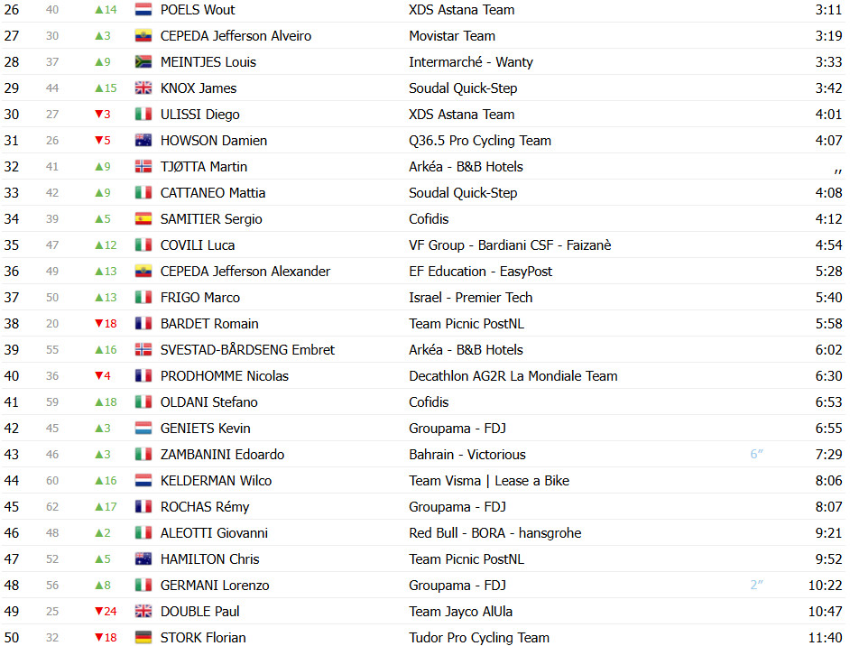 Giro d’Italia 2025: Classificação Geral após a 7ª etapa, Primoz Roglic retoma a Maglia Rosa; confira as classificações completas 3 girodociclismo.com.br giro ditalia 2025 classificacao geral apos a 7a etapa primoz roglic retoma a maglia rosa confira as classificacoes completas image 3