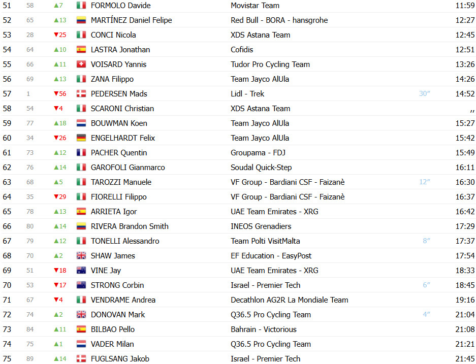 Giro d’Italia 2025: Classificação Geral após a 7ª etapa, Primoz Roglic retoma a Maglia Rosa; confira as classificações completas 4 girodociclismo.com.br giro ditalia 2025 classificacao geral apos a 7a etapa primoz roglic retoma a maglia rosa confira as classificacoes completas image 5