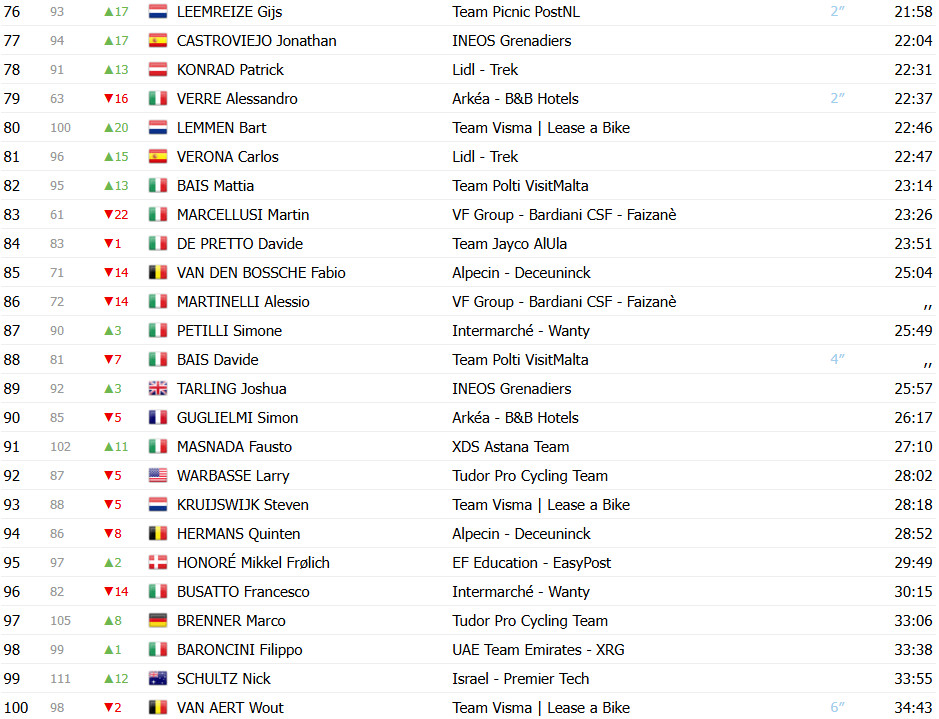 Giro d’Italia 2025: Classificação Geral após a 7ª etapa, Primoz Roglic retoma a Maglia Rosa; confira as classificações completas 5 girodociclismo.com.br giro ditalia 2025 classificacao geral apos a 7a etapa primoz roglic retoma a maglia rosa confira as classificacoes completas image 7