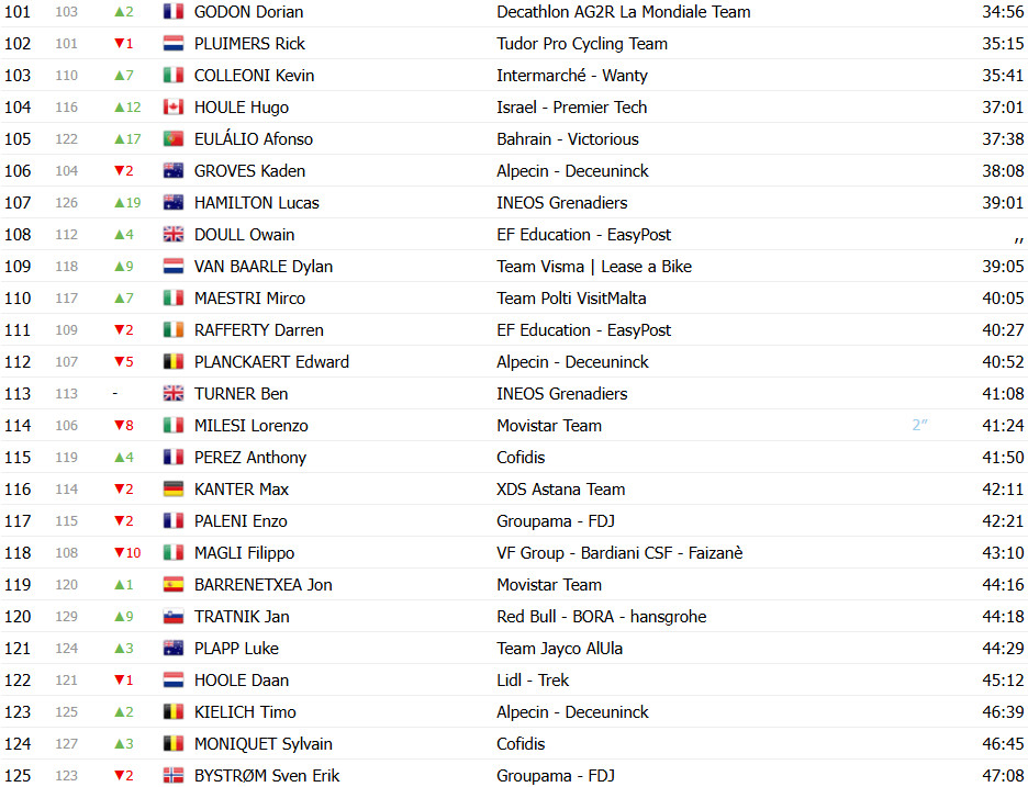Giro d’Italia 2025: Classificação Geral após a 7ª etapa, Primoz Roglic retoma a Maglia Rosa; confira as classificações completas 6 girodociclismo.com.br giro ditalia 2025 classificacao geral apos a 7a etapa primoz roglic retoma a maglia rosa confira as classificacoes completas image 9
