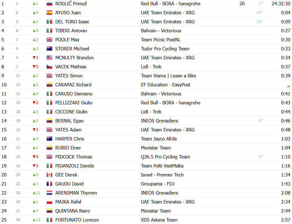 Giro d’Italia 2025: Classificação Geral após a 7ª etapa, Primoz Roglic retoma a Maglia Rosa; confira as classificações completas 2 girodociclismo.com.br giro ditalia 2025 classificacao geral apos a 7a etapa primoz roglic retoma a maglia rosa confira as classificacoes completas image