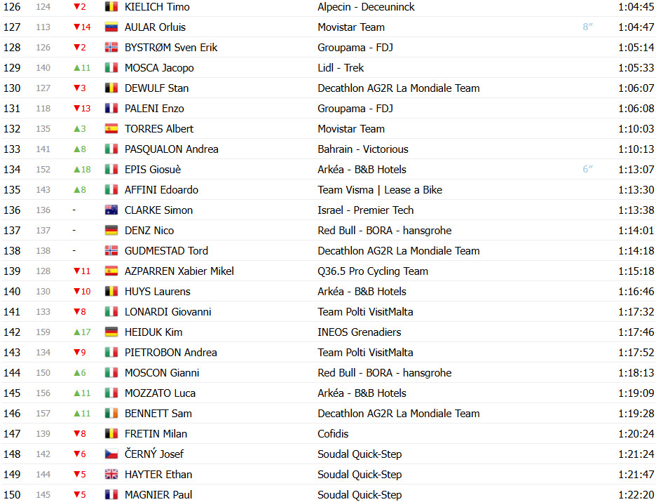 Giro d’Italia 2025: Classificação Geral após a 8ª etapa, mudança geral com Diego Ulissi Maglia Rosa; confira as classificações completas 7 girodociclismo.com.br giro ditalia 2025 classificacao geral apos a 8a etapa diego ulissi assume a maglia rosa confira as classificacoes completas image 11