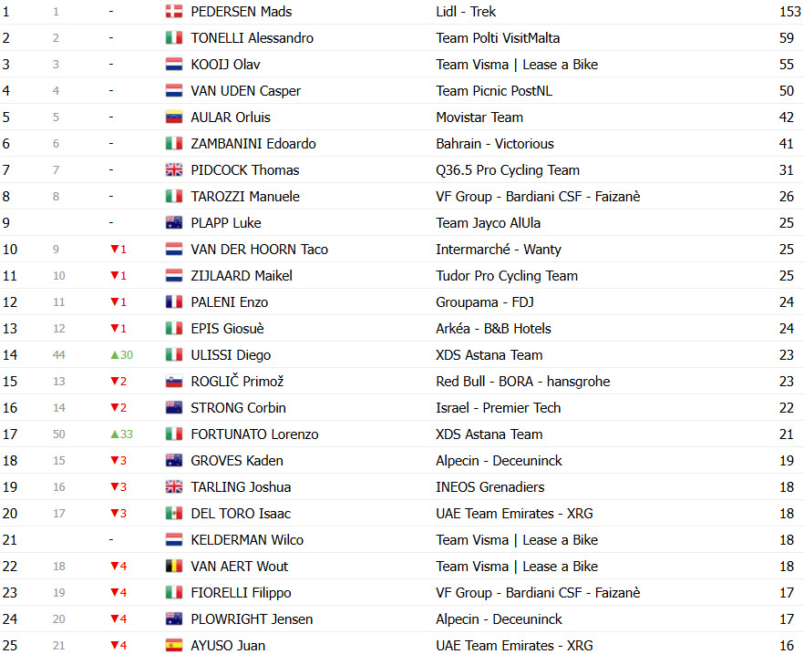 Giro d’Italia 2025: Classificação Geral após a 8ª etapa, mudança geral com Diego Ulissi Maglia Rosa; confira as classificações completas 9 girodociclismo.com.br giro ditalia 2025 classificacao geral apos a 8a etapa diego ulissi assume a maglia rosa confira as classificacoes completas image 15