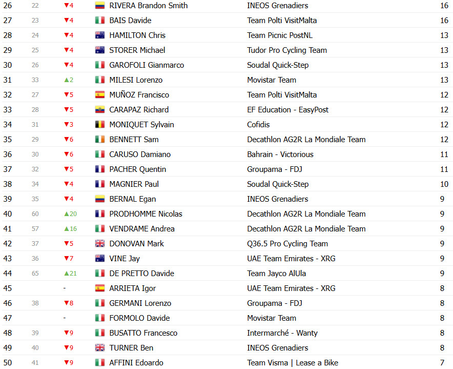 Giro d’Italia 2025: Classificação Geral após a 8ª etapa, mudança geral com Diego Ulissi Maglia Rosa; confira as classificações completas 10 girodociclismo.com.br giro ditalia 2025 classificacao geral apos a 8a etapa diego ulissi assume a maglia rosa confira as classificacoes completas image 17