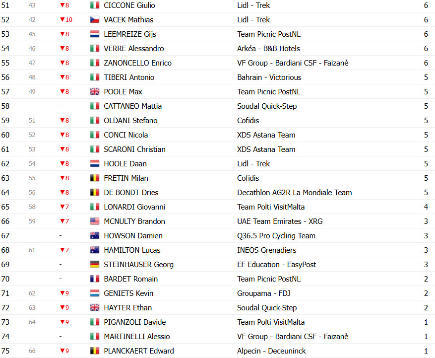 Giro d’Italia 2025: Classificação Geral após a 8ª etapa, mudança geral com Diego Ulissi Maglia Rosa; confira as classificações completas 11 girodociclismo.com.br giro ditalia 2025 classificacao geral apos a 8a etapa diego ulissi assume a maglia rosa confira as classificacoes completas image 18