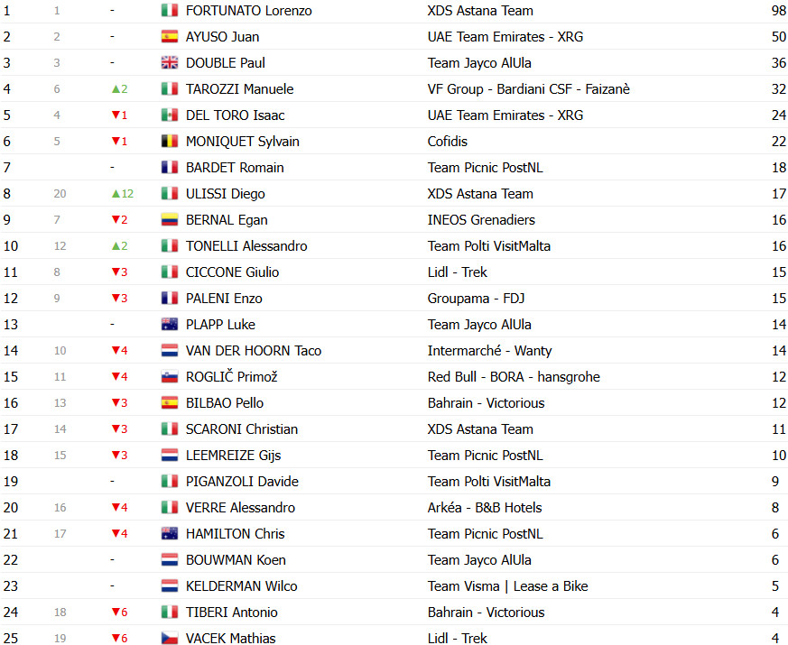 Giro d’Italia 2025: Classificação Geral após a 8ª etapa, mudança geral com Diego Ulissi Maglia Rosa; confira as classificações completas 12 girodociclismo.com.br giro ditalia 2025 classificacao geral apos a 8a etapa diego ulissi assume a maglia rosa confira as classificacoes completas image 21