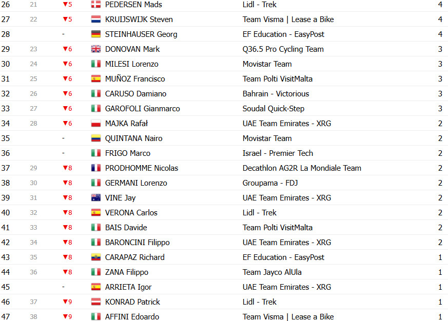 Giro d’Italia 2025: Classificação Geral após a 8ª etapa, mudança geral com Diego Ulissi Maglia Rosa; confira as classificações completas 13 girodociclismo.com.br giro ditalia 2025 classificacao geral apos a 8a etapa diego ulissi assume a maglia rosa confira as classificacoes completas image 23