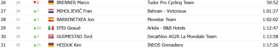 Giro d’Italia 2025: Classificação Geral após a 8ª etapa, mudança geral com Diego Ulissi Maglia Rosa; confira as classificações completas 15 girodociclismo.com.br giro ditalia 2025 classificacao geral apos a 8a etapa diego ulissi assume a maglia rosa confira as classificacoes completas image 26