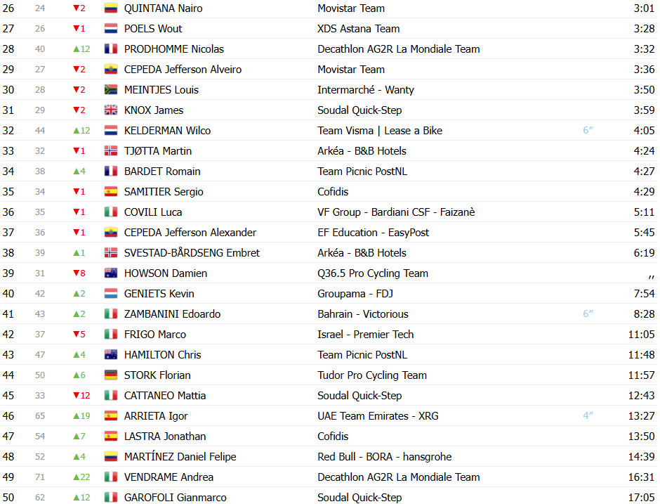 Giro d’Italia 2025: Classificação Geral após a 8ª etapa, mudança geral com Diego Ulissi Maglia Rosa; confira as classificações completas 3 girodociclismo.com.br giro ditalia 2025 classificacao geral apos a 8a etapa diego ulissi assume a maglia rosa confira as classificacoes completas image 3