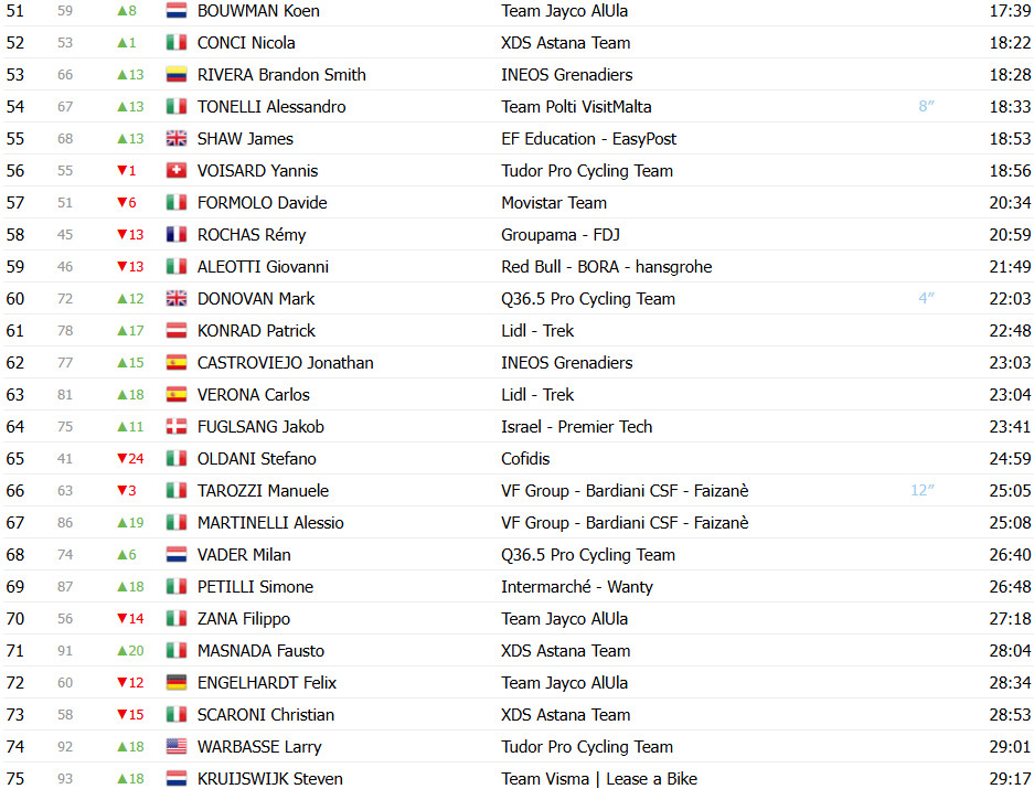 Giro d’Italia 2025: Classificação Geral após a 8ª etapa, mudança geral com Diego Ulissi Maglia Rosa; confira as classificações completas 4 girodociclismo.com.br giro ditalia 2025 classificacao geral apos a 8a etapa diego ulissi assume a maglia rosa confira as classificacoes completas image 5