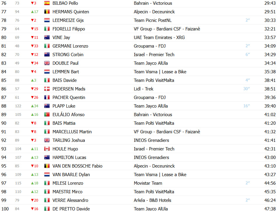 Giro d’Italia 2025: Classificação Geral após a 8ª etapa, mudança geral com Diego Ulissi Maglia Rosa; confira as classificações completas 5 girodociclismo.com.br giro ditalia 2025 classificacao geral apos a 8a etapa diego ulissi assume a maglia rosa confira as classificacoes completas image 7