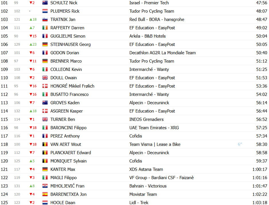 Giro d’Italia 2025: Classificação Geral após a 8ª etapa, mudança geral com Diego Ulissi Maglia Rosa; confira as classificações completas 6 girodociclismo.com.br giro ditalia 2025 classificacao geral apos a 8a etapa diego ulissi assume a maglia rosa confira as classificacoes completas image 9