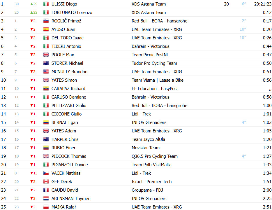Giro d’Italia 2025: Classificação Geral após a 8ª etapa, mudança geral com Diego Ulissi Maglia Rosa; confira as classificações completas 2 girodociclismo.com.br giro ditalia 2025 classificacao geral apos a 8a etapa diego ulissi assume a maglia rosa confira as classificacoes completas image